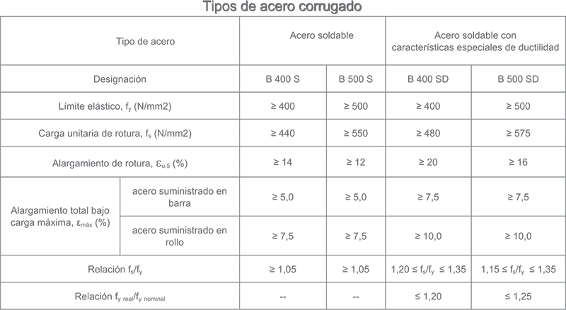 Hierros Ayora Acero Corrugado